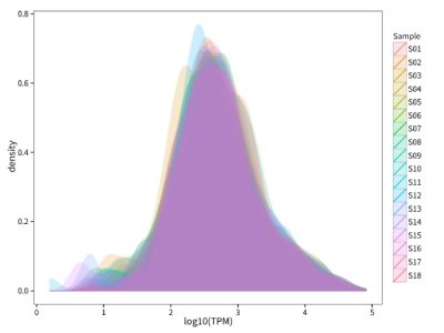 基因表達水平分析 基因表達水平分析