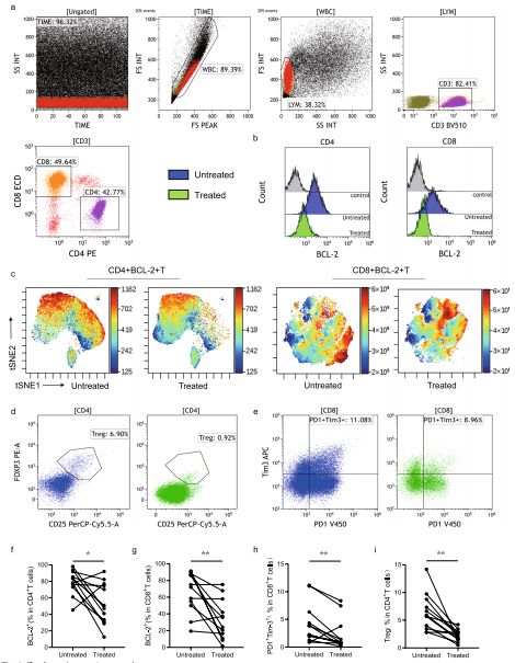 患者接受venetoclax治療后BCL-2表達及T細胞功能恢復
