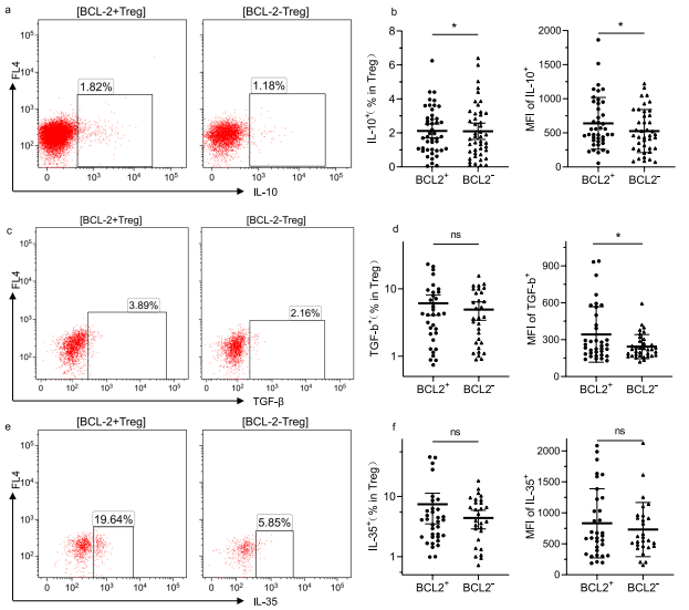 BCL-2陽性和陰性CD4+T細胞中Treg分泌的細胞因子