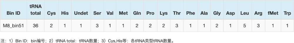 tRNA預測結果統(tǒng)計表(部分結果展示) tRNA預測結果統(tǒng)計表(部分結果展示)