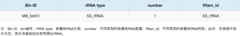 rRNA預測結果統(tǒng)計(部分結果展示) rRNA預測結果統(tǒng)計(部分結果展示)
