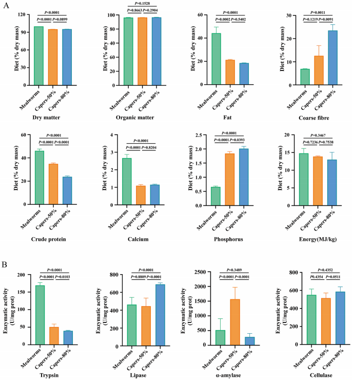 圖1?T.?roborowskii營養(yǎng)成分與消化酶活性中的膳食酸豆比例